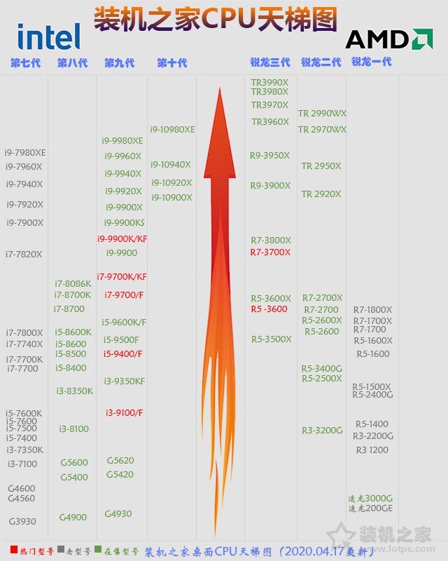 CPU如何比较性能？2020年4月-5月CPU天梯图性能排行榜