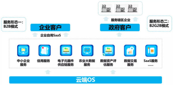 国信优易数字云服务助力政企低成本、便捷化迈入数字化转型快车道