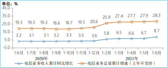 工信部：上半年新建19万个 我国5G基站总数达到96.1万