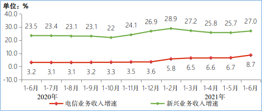 工信部：上半年新建19万个 我国5G基站总数达到96.1万