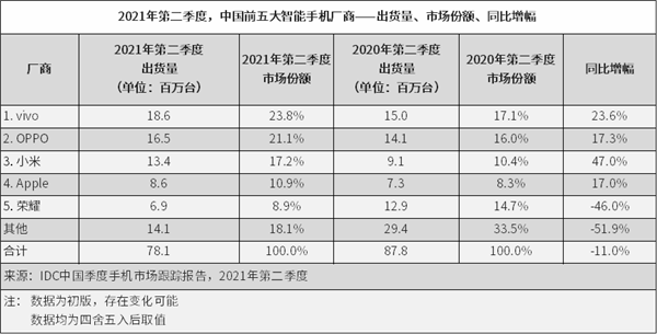 Q2国内手机市场排名公布：vivo第一、荣耀重进前五