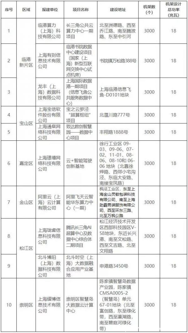 还是3万机架 上海经信委发布2021年新建数据中心项目用能指标