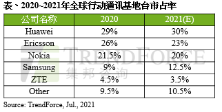 TrendForce：2021 年全球前三大基站设备商分别为华为、爱立信、诺基亚