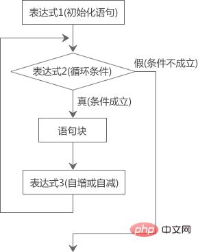 PHP循环学习三：如何使用for循环语句遍历数组