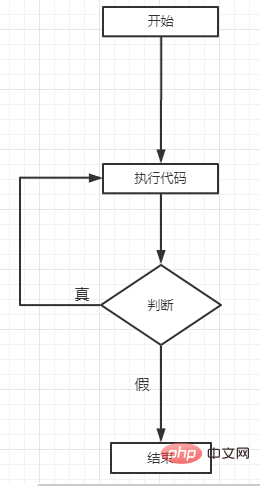 PHP循环学习二：如何使用do-while循环语句