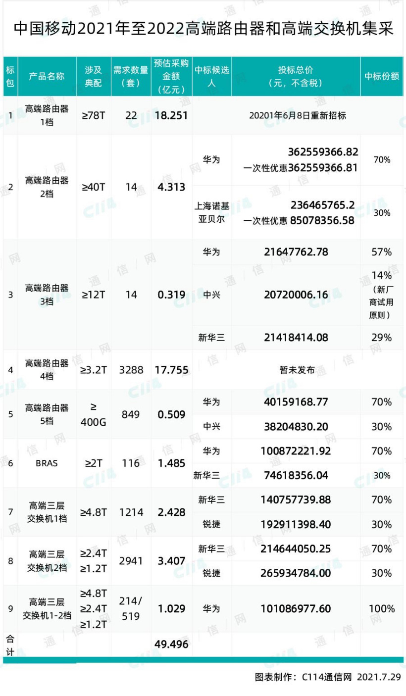 中国移动高端路由器和交换机产品集采：华为、诺基亚贝尔和新华三中标