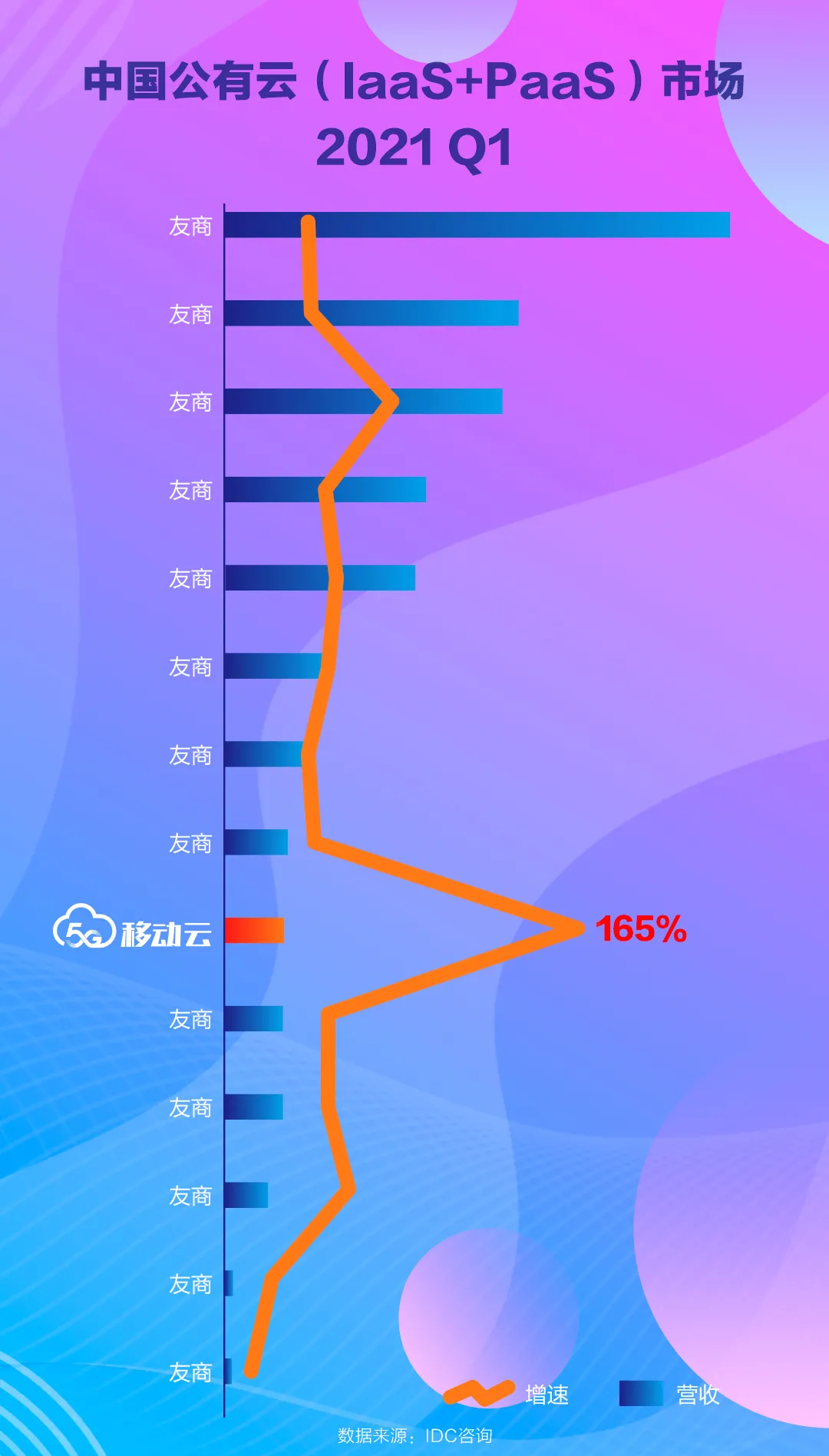 IDC咨询：移动云增速行业第1，份额攀升至第9！