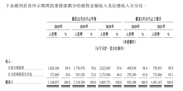 网易云音乐毛亏损率收窄至3.6% 分析师看好其营收、付费率增长潜力