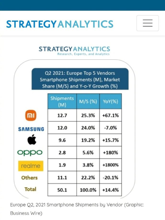 雷军：2021 年 Q2 小米手机在欧洲首次登顶，市场份额超越三星和苹果