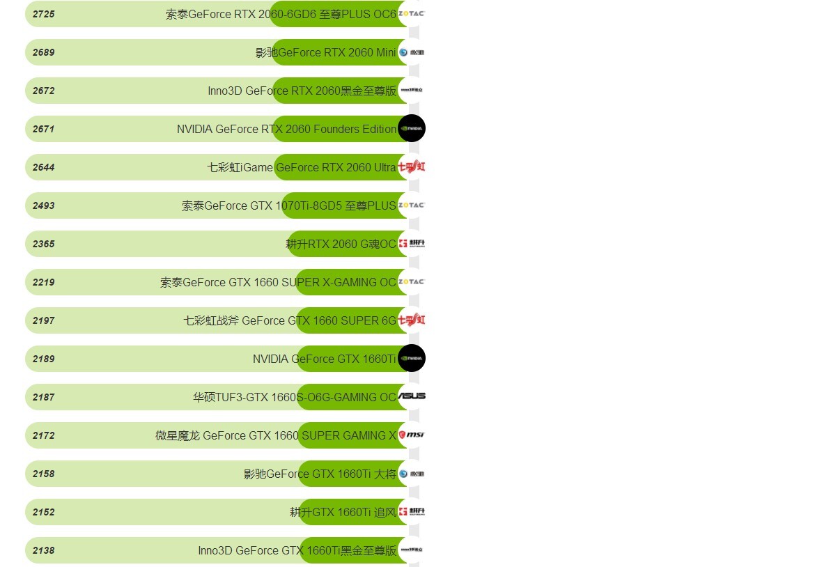 显卡排行榜2021最新天梯图