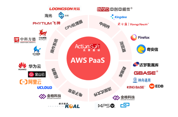 炎黄盈动AWS KubeCloud与青云科技KubeSphere完成互认