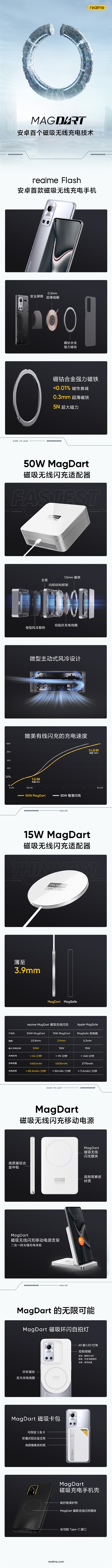 一图了解realme MagDart磁吸闪充：领跑安卓阵营 速度远超iPhone