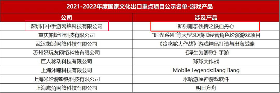 中手游入选2021—2022年度国家文化出口重点企业 《新射雕群侠传》入选重点项目名单