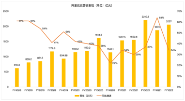 与TikTok分手阿里云还没缓过劲，阿里何时重返高增长？