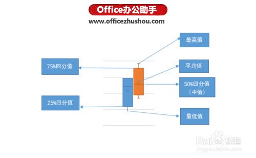 excel orcale使用序列新增 使用Excel 2016新增的“箱型图”查看数据分布的方法