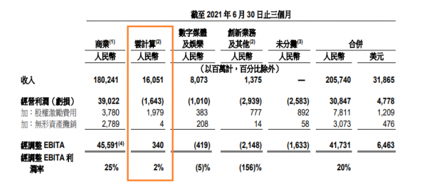 不断投入数据中心  阿里云季报持续盈利