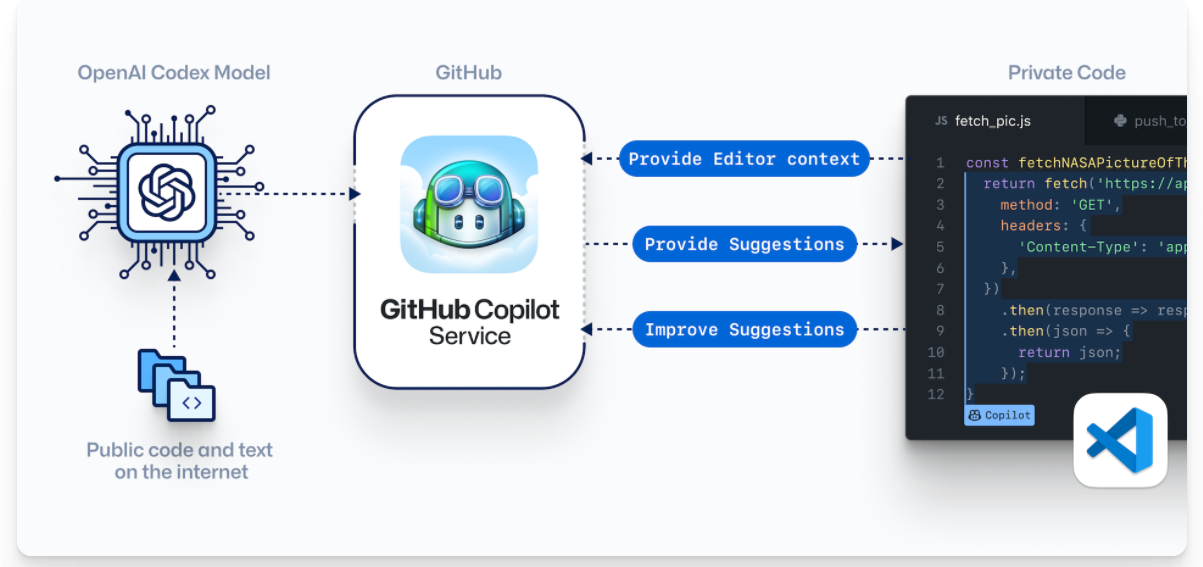 微软 GitHub 推出 AI 编程工具 Copilot，自由软件基金会强烈不满，质疑其侵犯代码版权