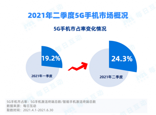 苹果成5G激活市占率提升最大“功臣”？转转：国内手机激战下半年