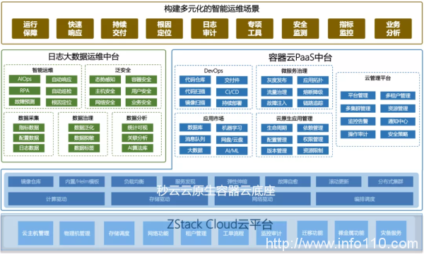 ZStack&秒云：打造云原生时代的智能运维解决方案