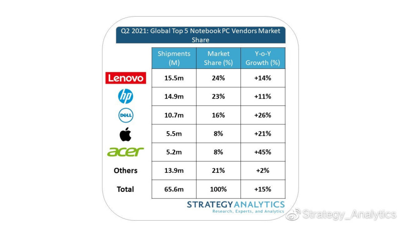 SA：2021 第二季度全球笔记本电脑出货量 6560 万台，同比增长 15%