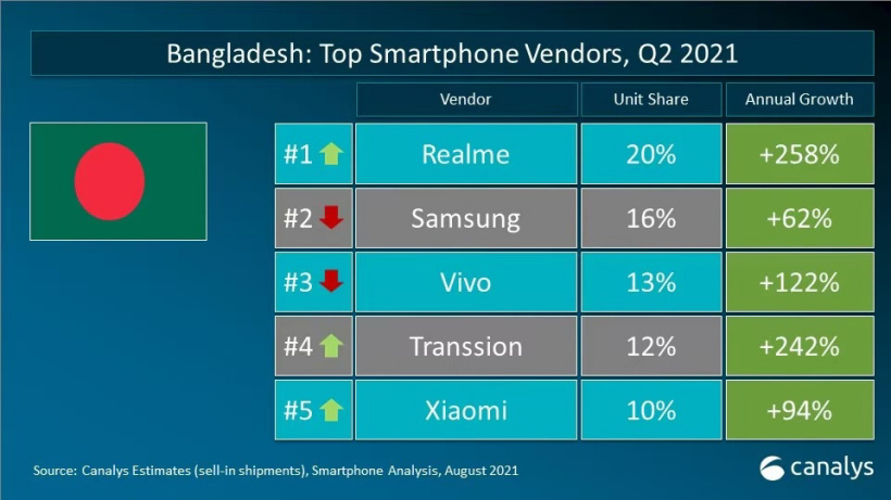 realme 手机第二季度在孟加拉和菲律宾市场份额第一