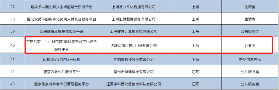 科技助力实体经济！达达集团获国家新型信息消费示范项目等多个奖项