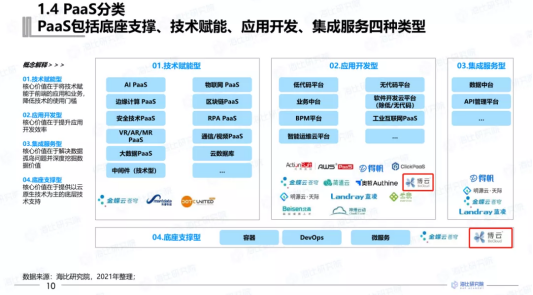 BoCloud博云入选2021中国PaaS市场研究报告，获云计算PaaS优秀企业奖