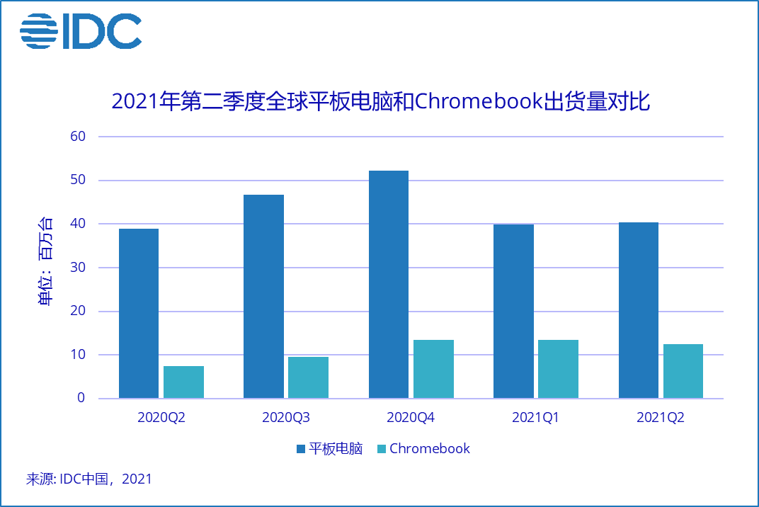 IDC：第二季度中国平板电脑市场出货量约 715 万台，同比增长 8.3%