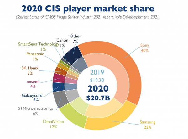 Yole 公布 2020 年 CMOS 传感器市场报告：索尼占比 40%，三星 22%