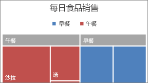 excel树状图怎么画 在Excel2016中创建树状图的方法