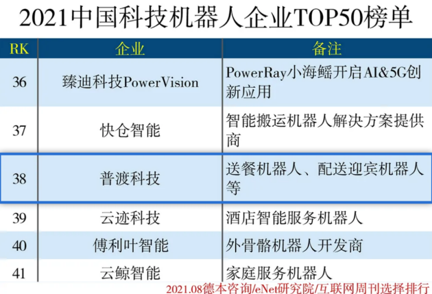 再获荣誉！普渡科技入选“2021中国科技机器人企业50强”榜单