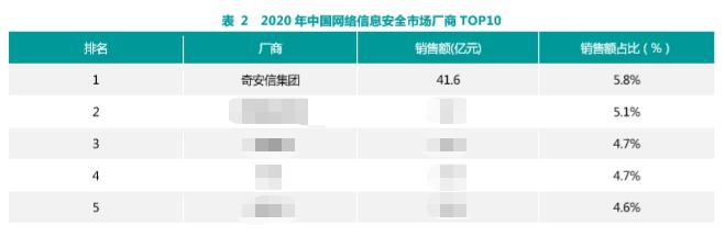 蝉联第一！奇安信在网络安全整体市场和重要细分领域持续领先