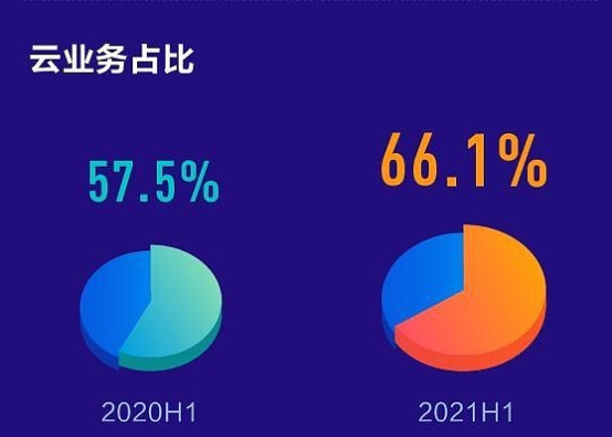 云服务成为国产管理软件的突围机会？金蝶国际2021半年报解读