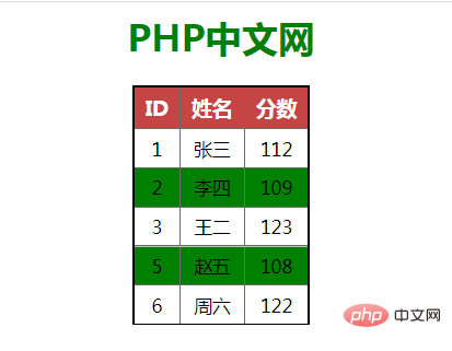 如何使用jQuery创建彩色条纹表格效果？