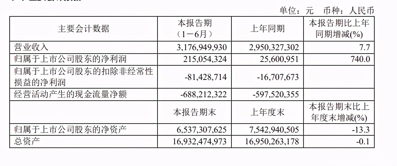 营收、净利双增，用友网络的“云转型”迎来了“龙抬头”？