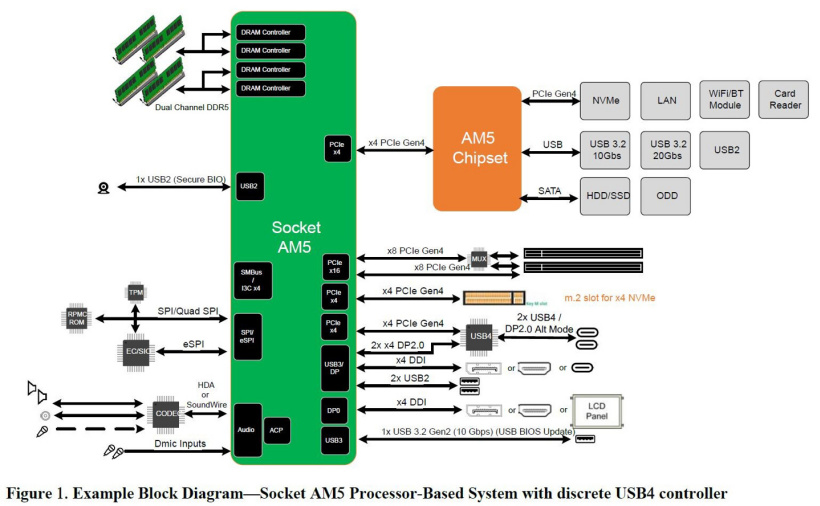 AMD 下一代锐龙 7000 系桌面 CPU 爆料：不支持 PCIe 5.0