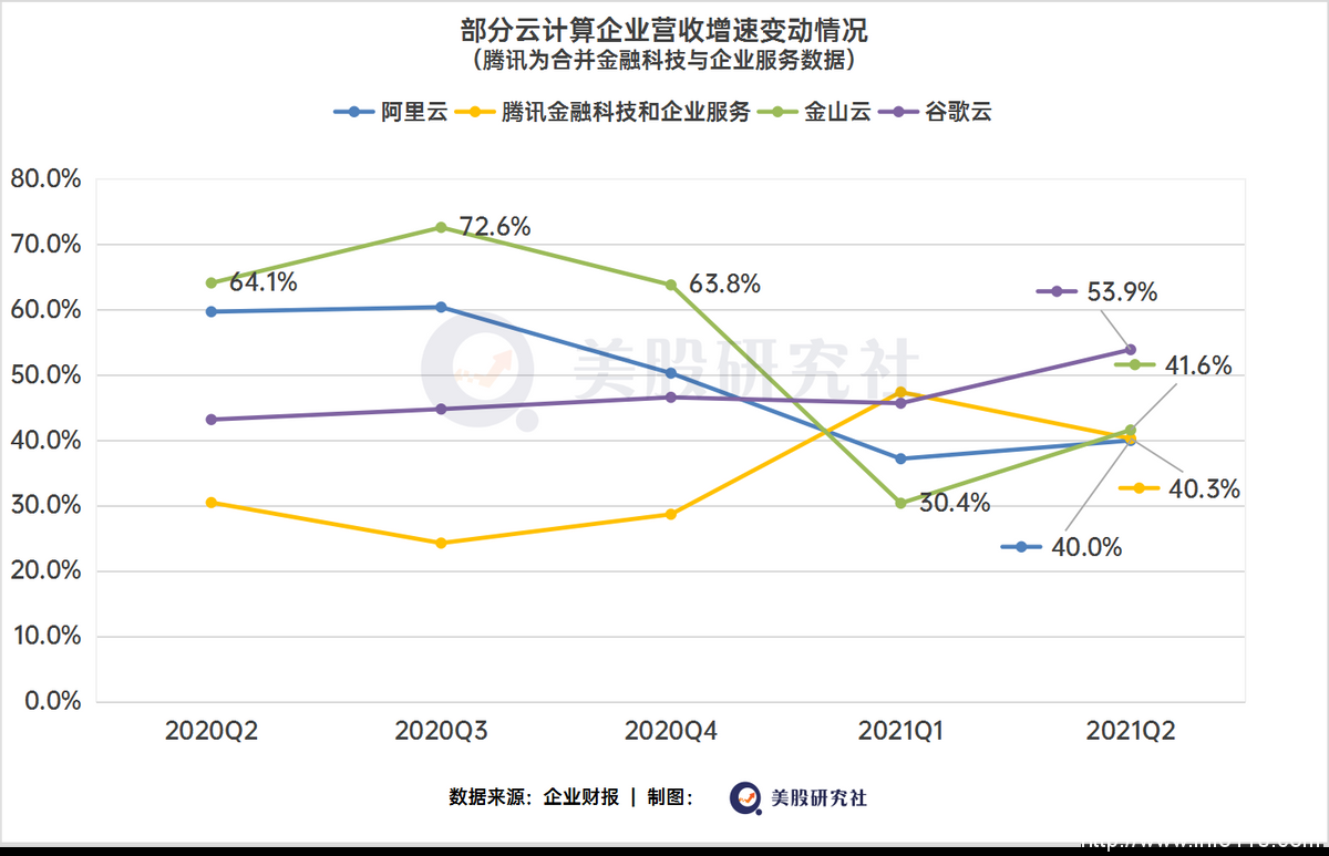 Q2收入创单季新高，云计算之争，金山云不想“掉队”？