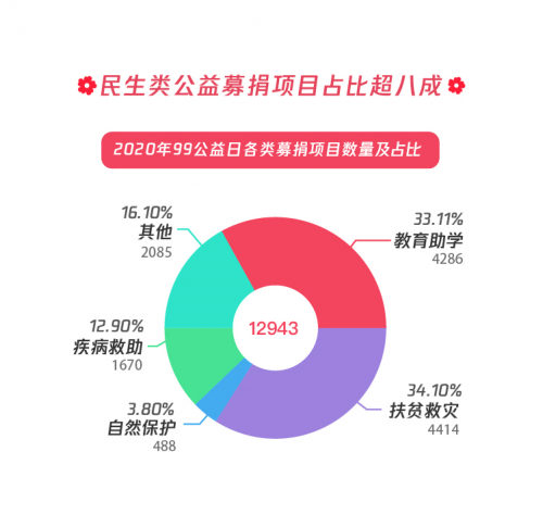 腾讯公益平台年捐赠人次首破亿，重庆、长沙、郑州表现亮眼＂