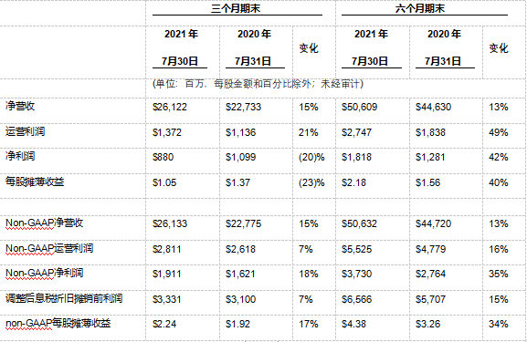 戴尔科技集团公布2022财年第二财季财报