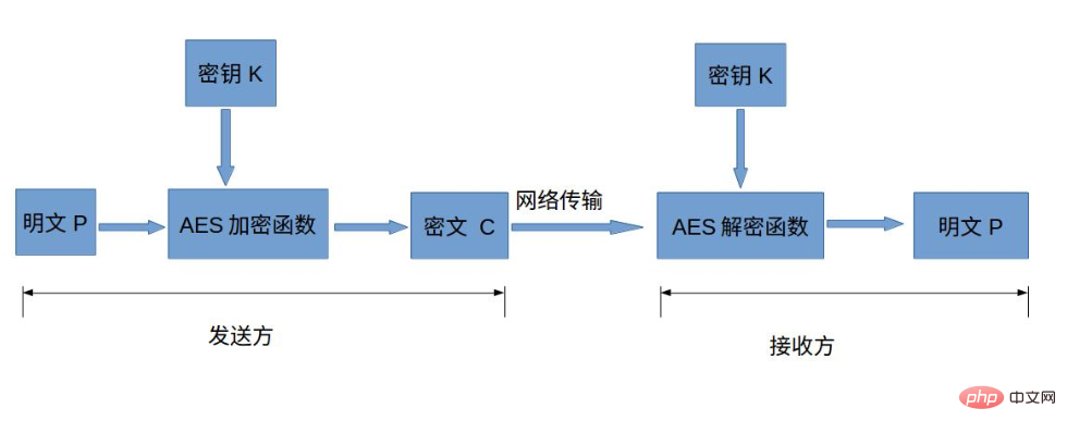 前端Crypto.jsAES加密，PHP openssl_decrypt()解密进行数据安全传输