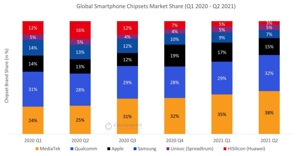Counterpoint 公布 Q2 智能手机处理器份额：联发科、高通、苹果前三