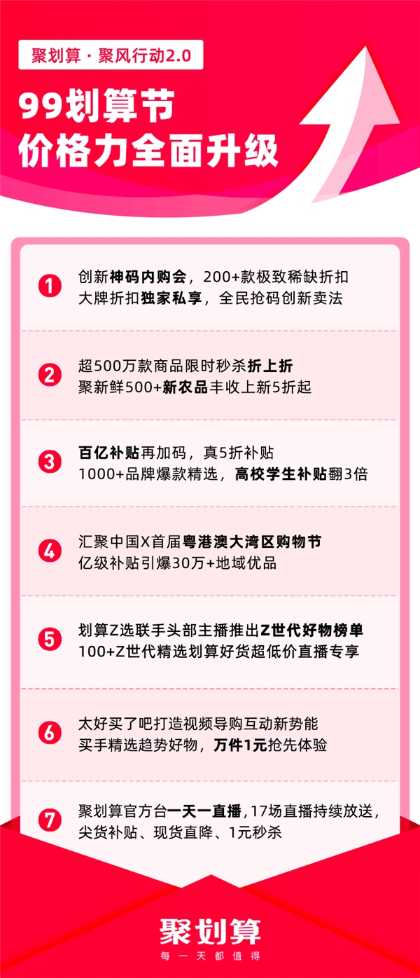 128G的iPhone12只要4799元，聚划算99划算节带来价格风暴