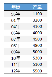 excel图表横坐标日期 使用日期坐标和文本坐标来改变Excel图表的展现形态的方法