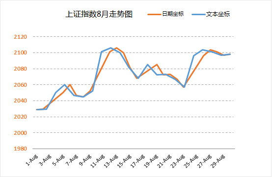 excel图表横坐标日期 使用日期坐标和文本坐标来改变Excel图表的展现形态的方法