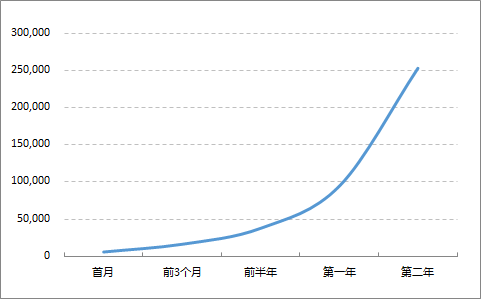 excel图表横坐标日期 使用日期坐标和文本坐标来改变Excel图表的展现形态的方法