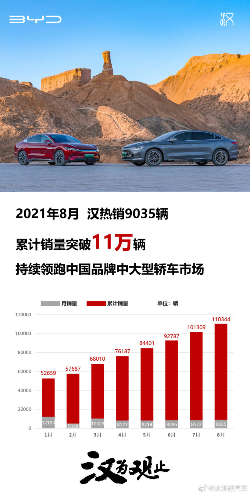 比亚迪汉 8 月销量同比增 126%，累计突破 11 万辆