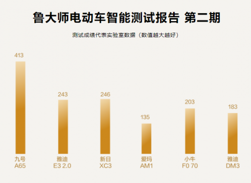 鲁大师电动车智能排行第二期出炉：6款单车对比横评，最“聪明”的果然是它！