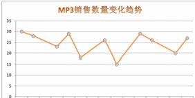 excel数据缺失的处理方法 巧妙处理Excel图表中的数据缺失问题