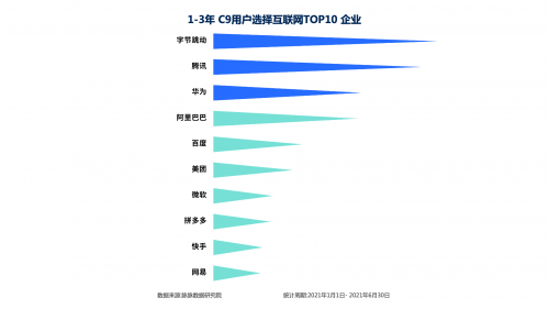 脉脉互联网人才报告：名校毕业生首选字节跳动，腾讯、华为居前三