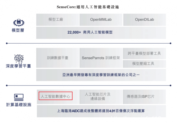 商汤科技赴港IPO  5000机柜人工智能计算中心引关注